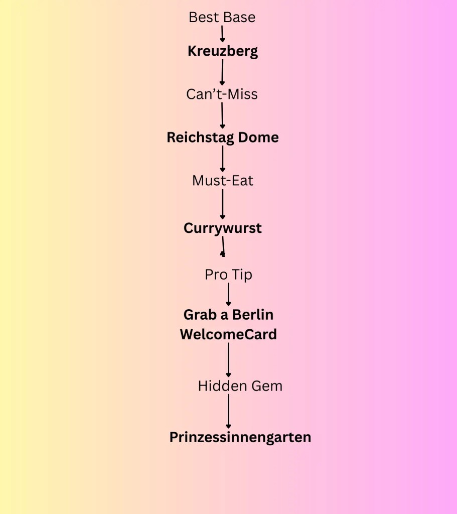 Infographic highlighting key travel tips for Berlin, including recommended areas like Kreuzberg, must-try food like currywurst, and useful advice like obtaining a Berlin WelcomeCard.