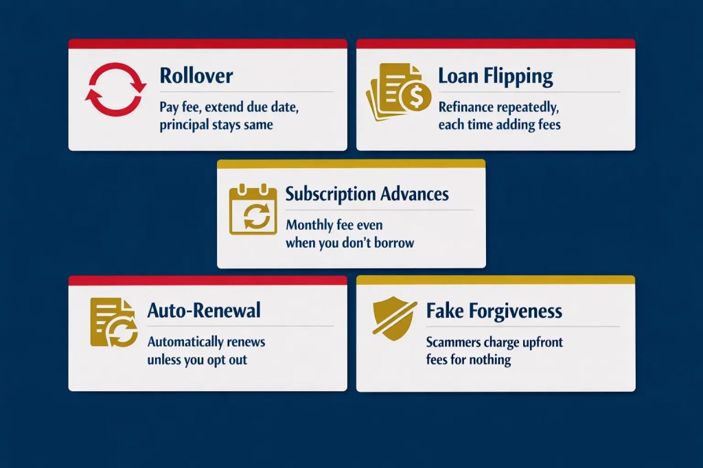 Infographic showing 5 types of loan renewal traps: rollover, loan flipping, subscription advances, auto-renewal clauses, and fake forgiveness scams