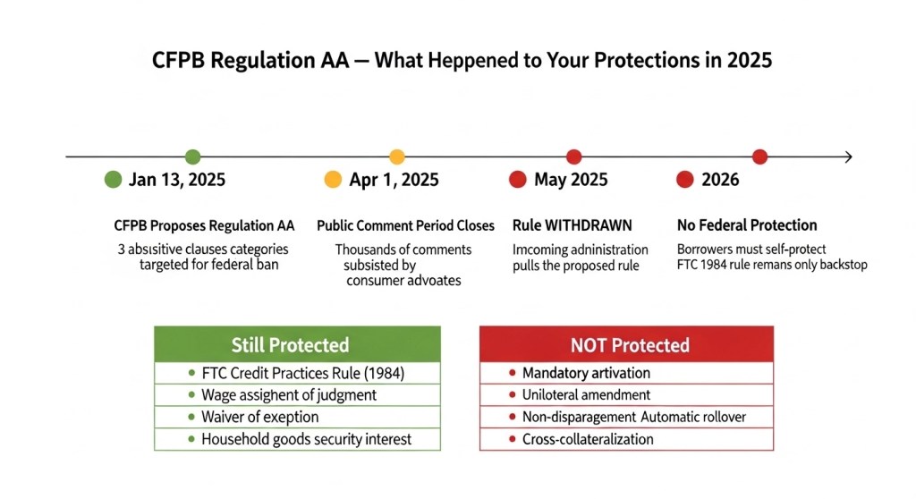 Timeline infographic showing CFPB
Regulation AA proposed January 2025
to ban abusive loan clauses then
withdrawn May 2025 — leaving
borrowers without federal protection
for mandatory arbitration and
unilateral amendment clauses in 2026