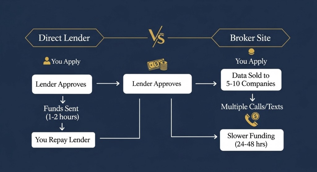 Flowchart showing the difference between a direct lender who funds you directly versus a broker who sells your data to multiple lenders